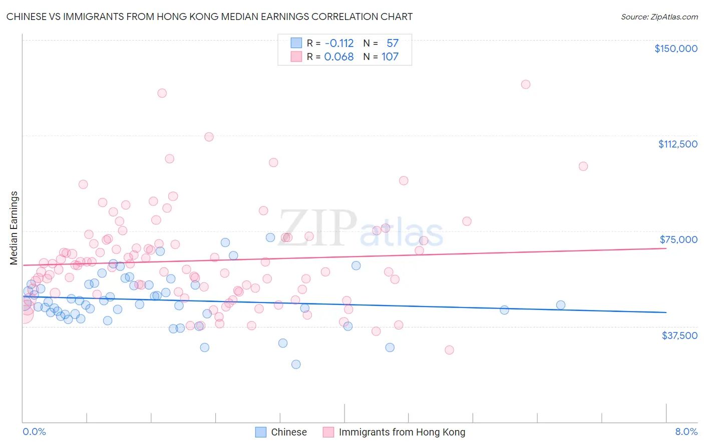 Chinese vs Immigrants from Hong Kong Median Earnings
