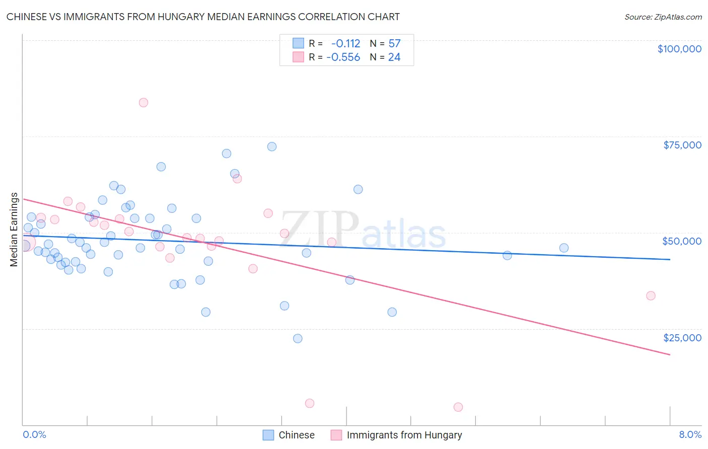 Chinese vs Immigrants from Hungary Median Earnings