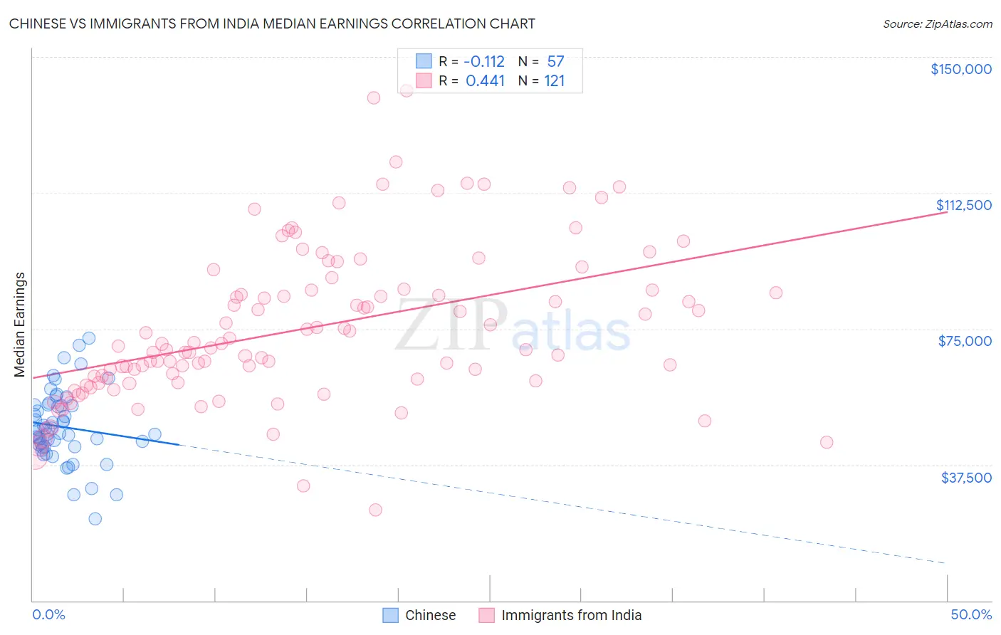 Chinese vs Immigrants from India Median Earnings