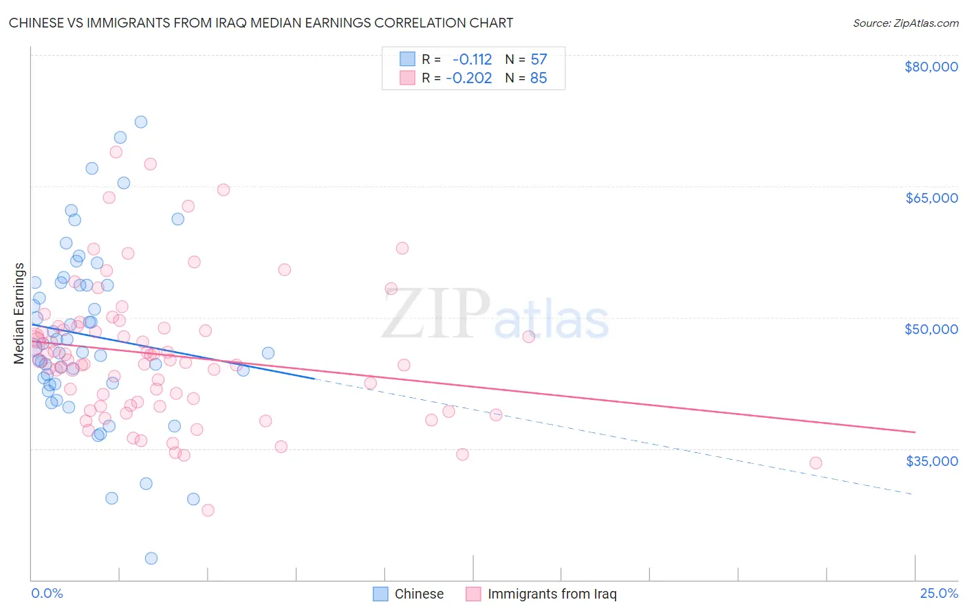 Chinese vs Immigrants from Iraq Median Earnings