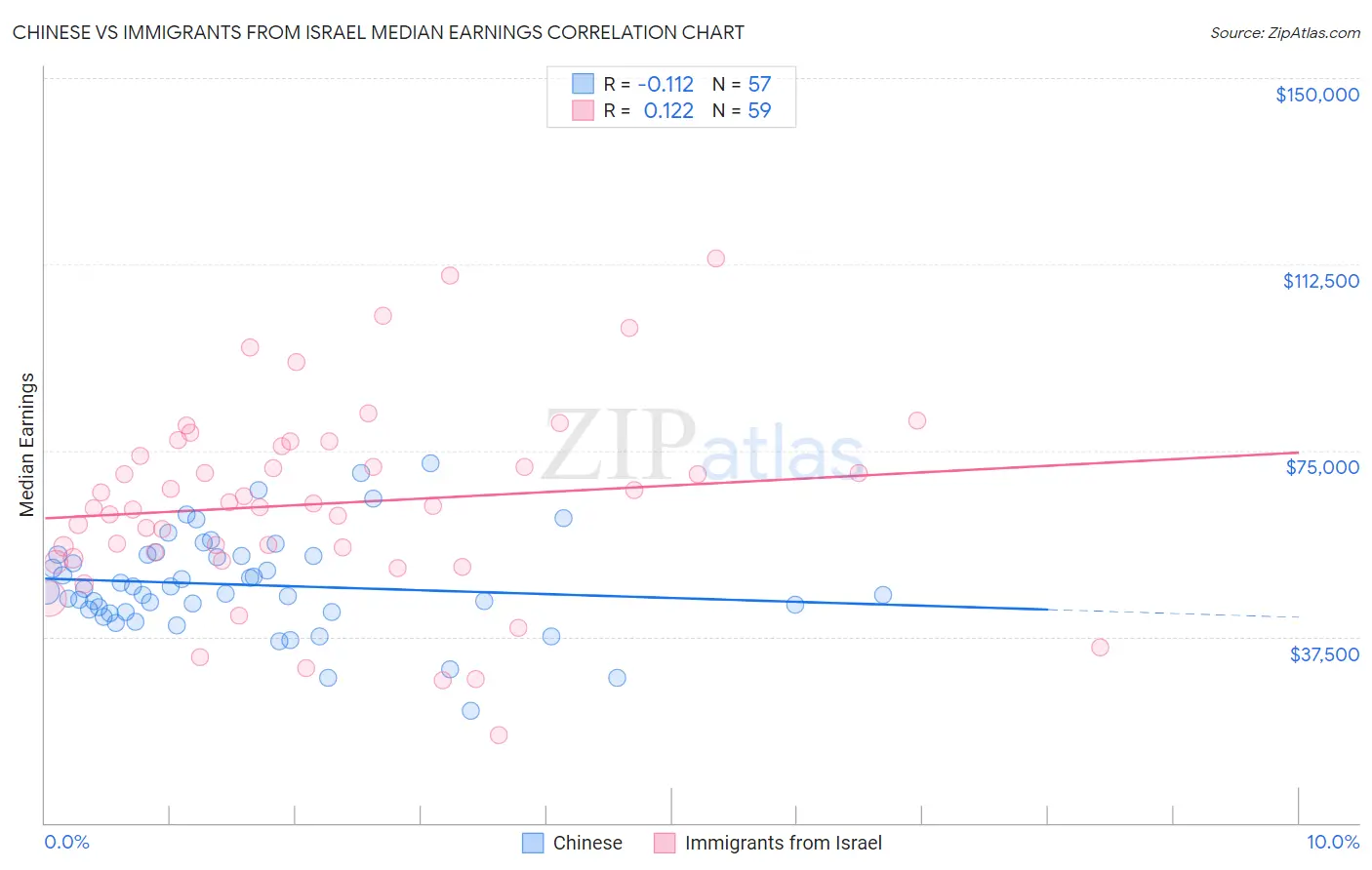 Chinese vs Immigrants from Israel Median Earnings