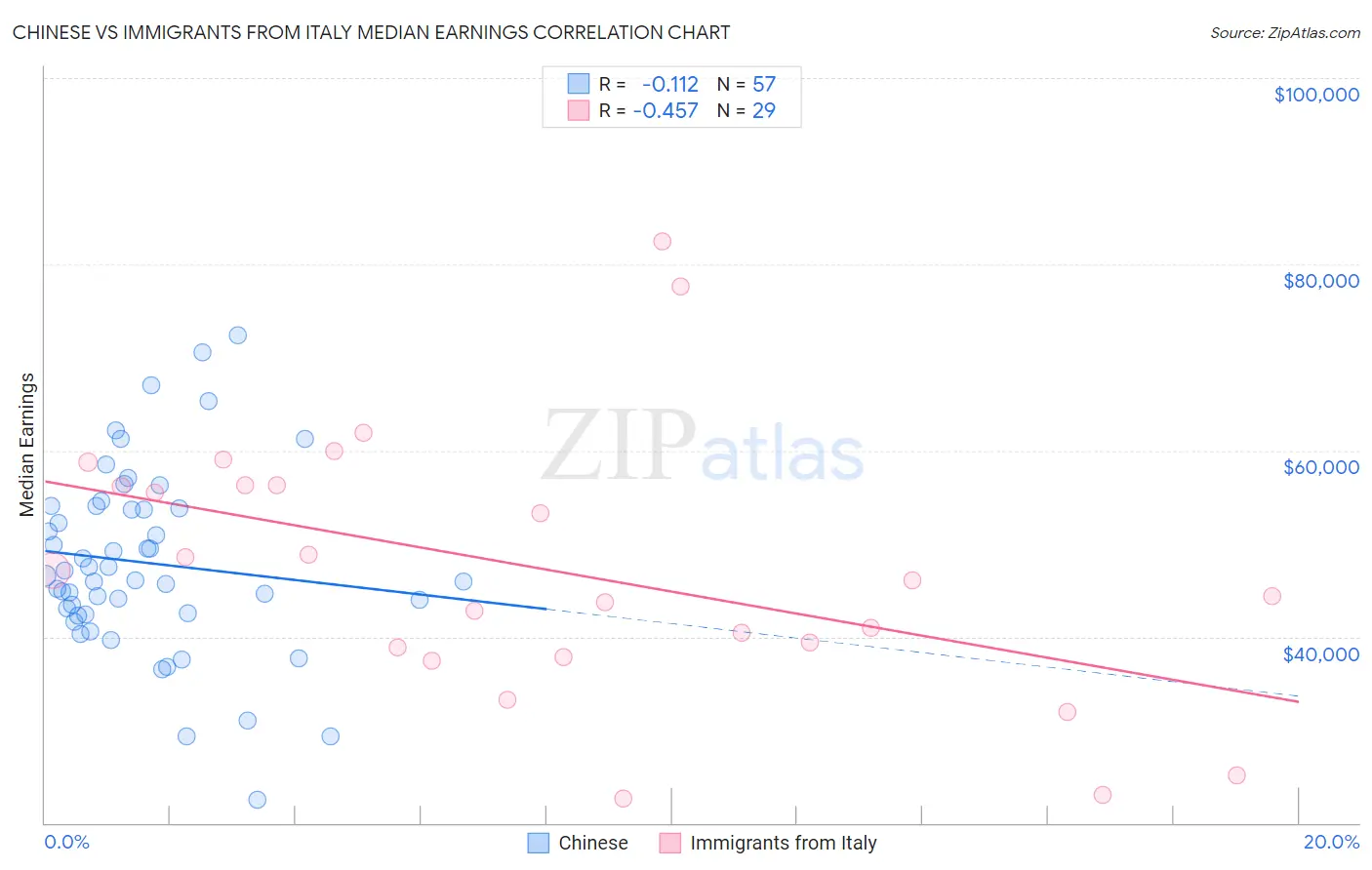 Chinese vs Immigrants from Italy Median Earnings