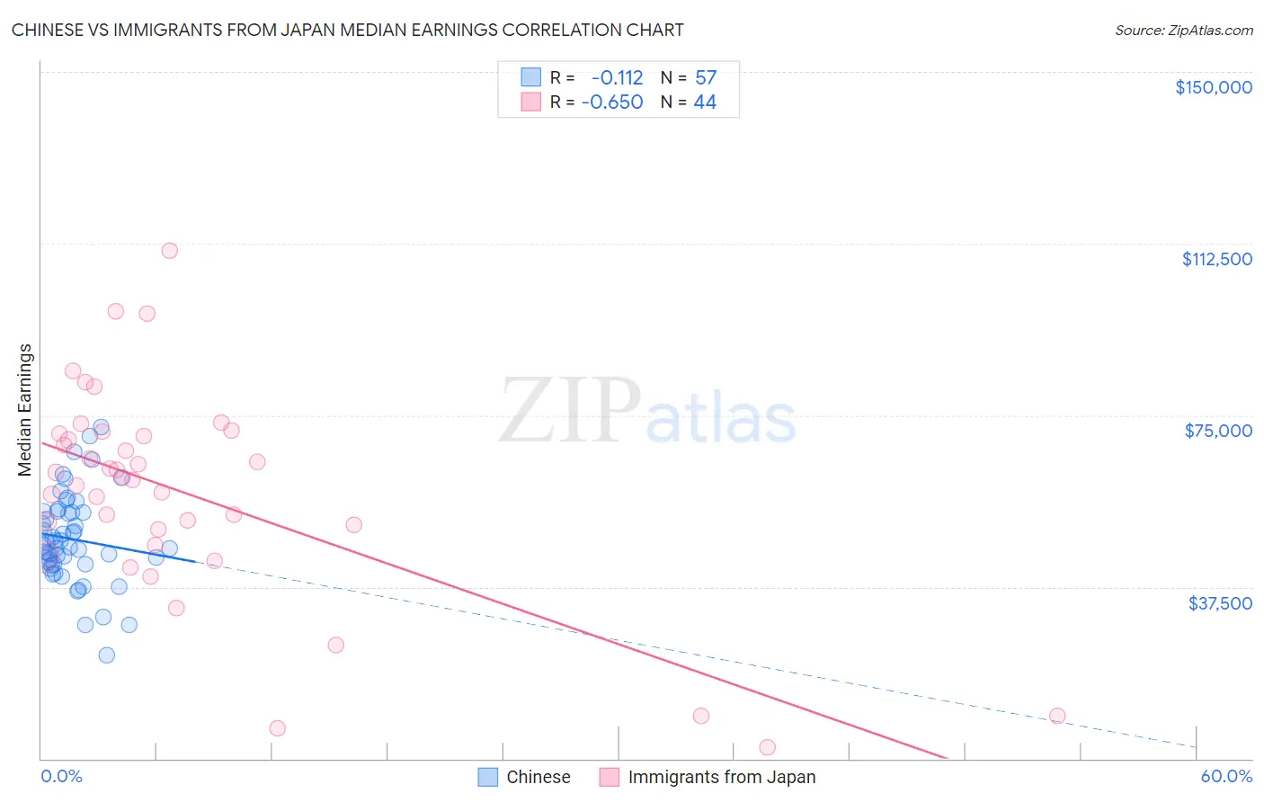 Chinese vs Immigrants from Japan Median Earnings