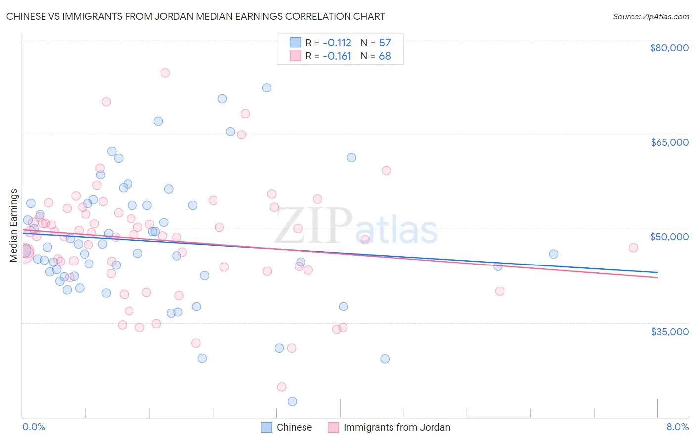 Chinese vs Immigrants from Jordan Median Earnings
