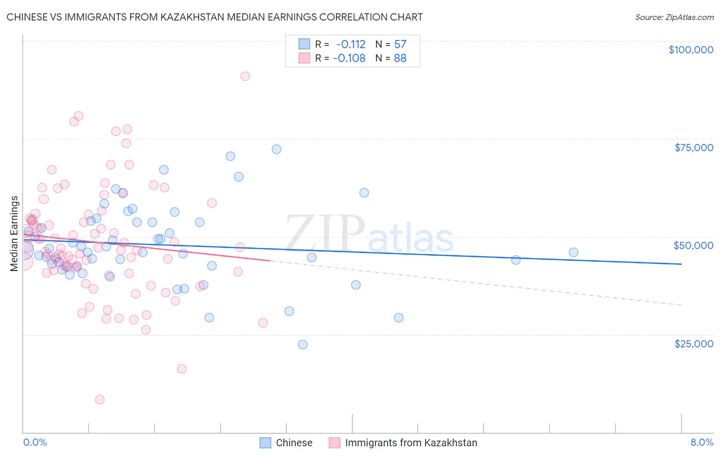 Chinese vs Immigrants from Kazakhstan Median Earnings