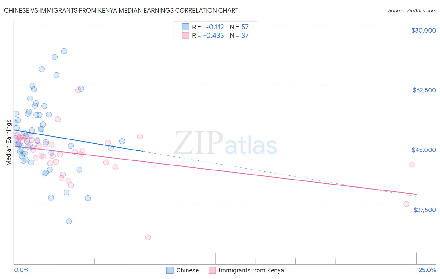 Chinese vs Immigrants from Kenya Median Earnings