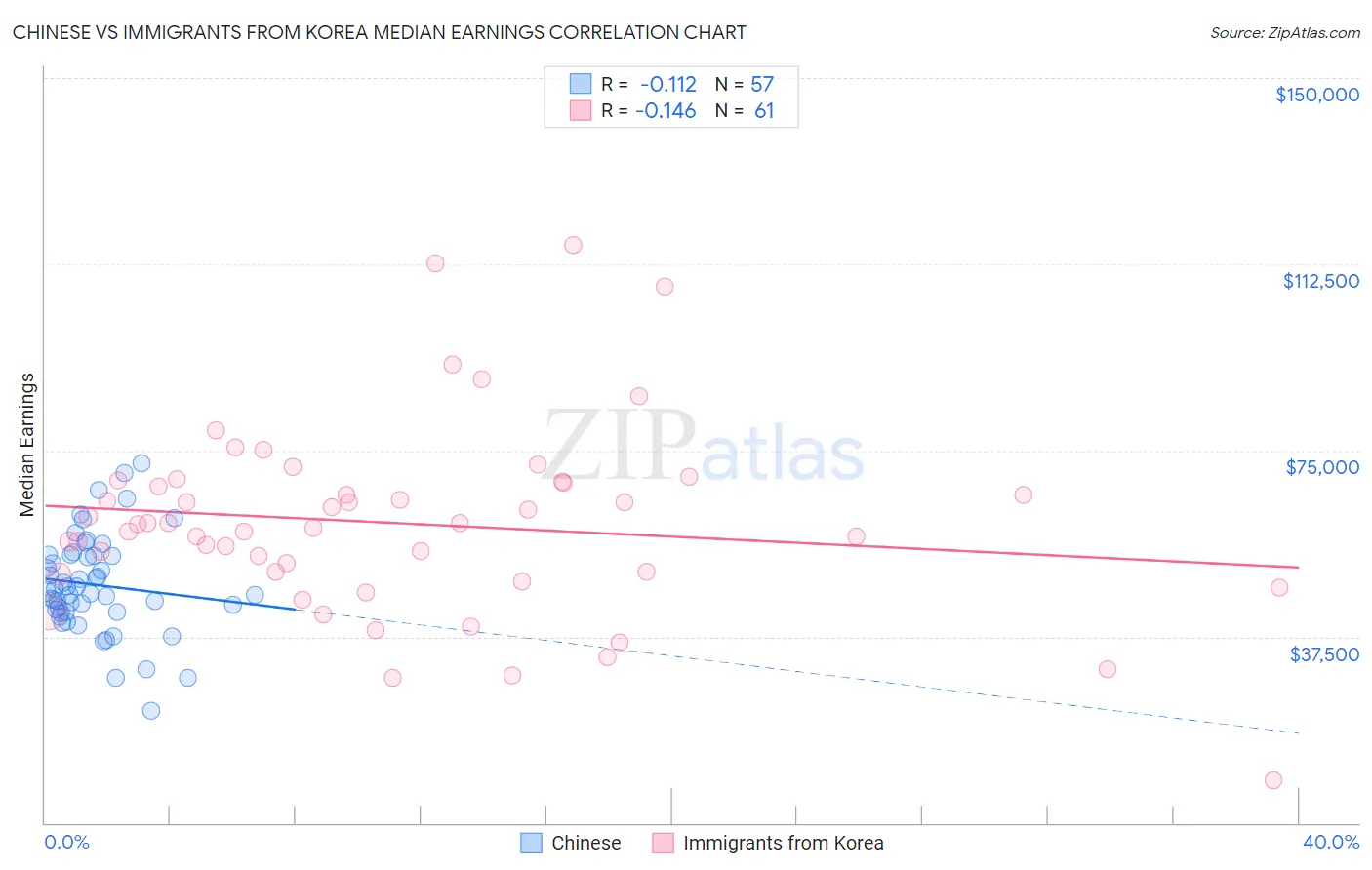 Chinese vs Immigrants from Korea Median Earnings
