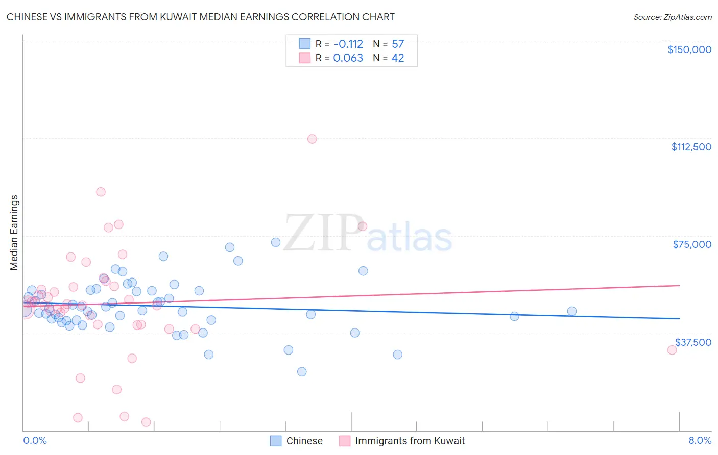 Chinese vs Immigrants from Kuwait Median Earnings