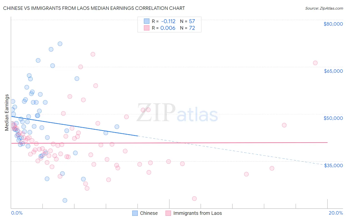 Chinese vs Immigrants from Laos Median Earnings