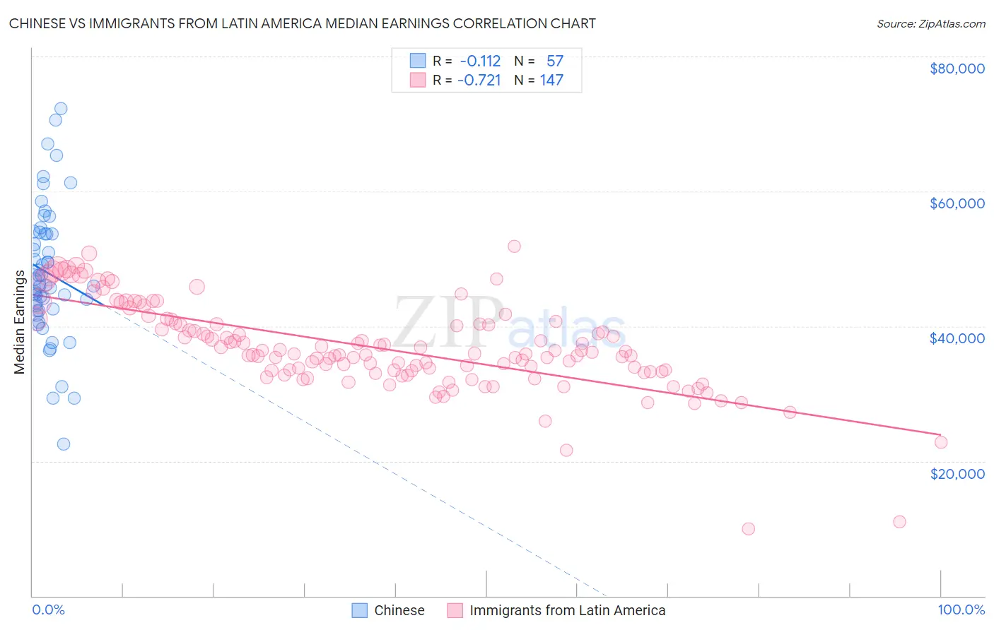Chinese vs Immigrants from Latin America Median Earnings