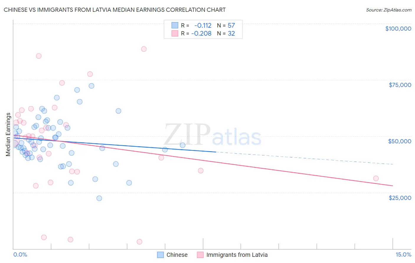 Chinese vs Immigrants from Latvia Median Earnings