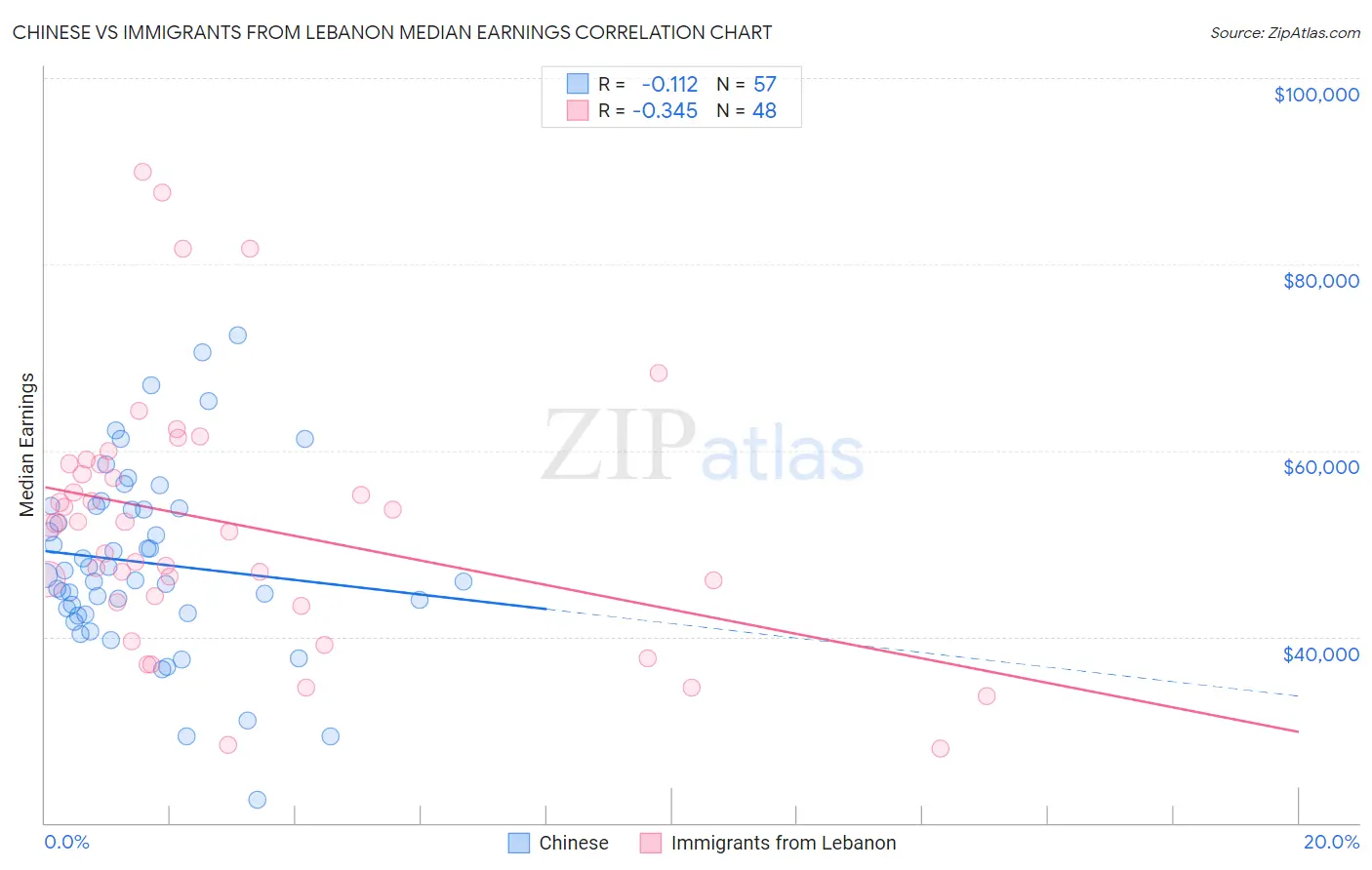 Chinese vs Immigrants from Lebanon Median Earnings