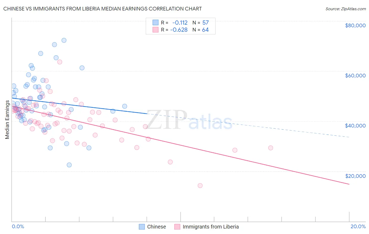 Chinese vs Immigrants from Liberia Median Earnings