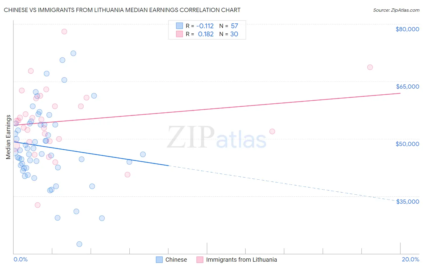 Chinese vs Immigrants from Lithuania Median Earnings