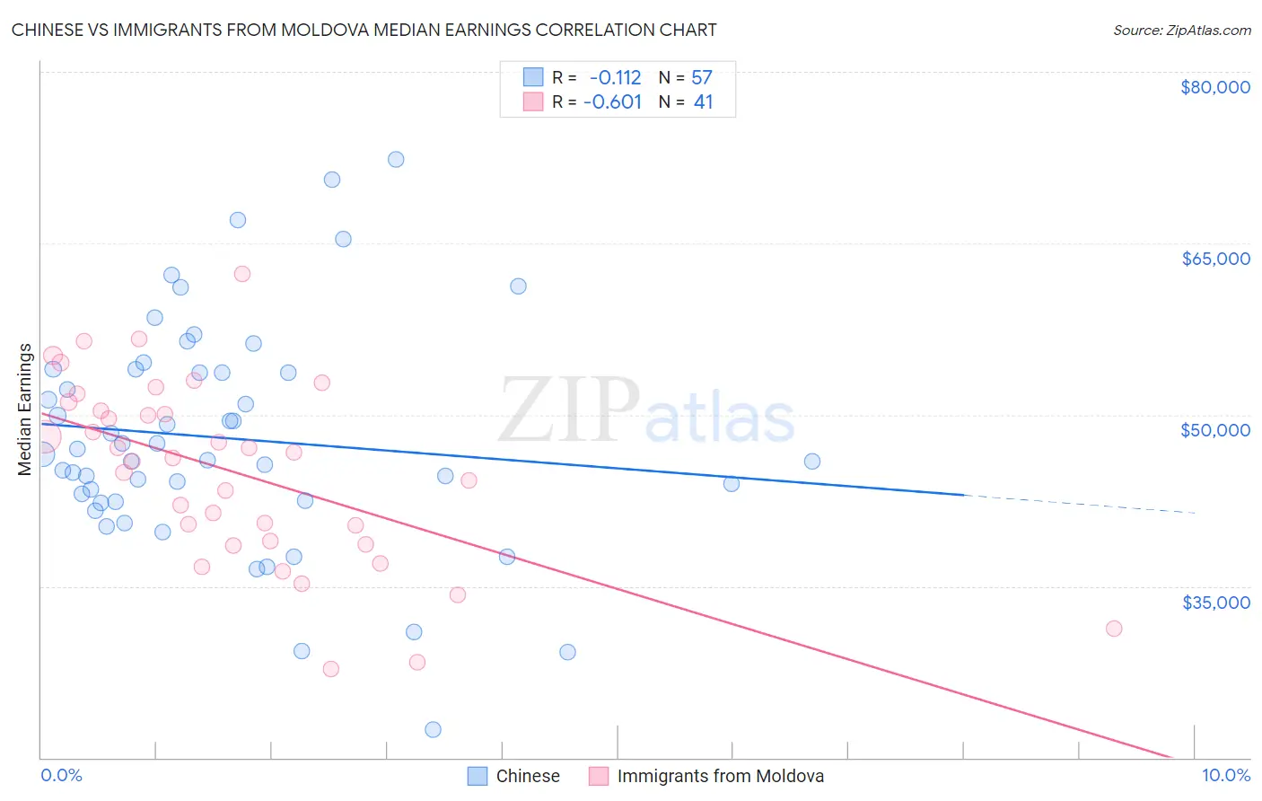 Chinese vs Immigrants from Moldova Median Earnings