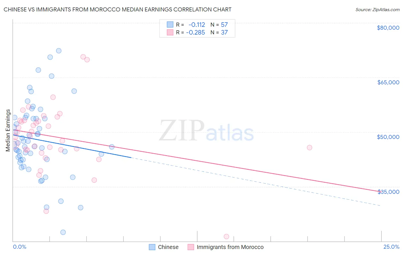 Chinese vs Immigrants from Morocco Median Earnings