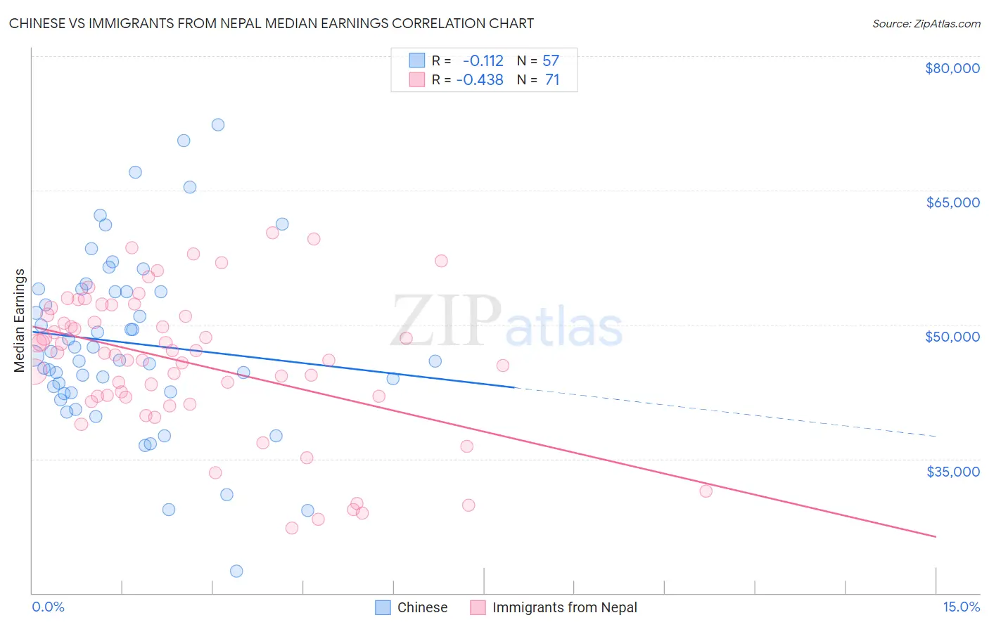 Chinese vs Immigrants from Nepal Median Earnings