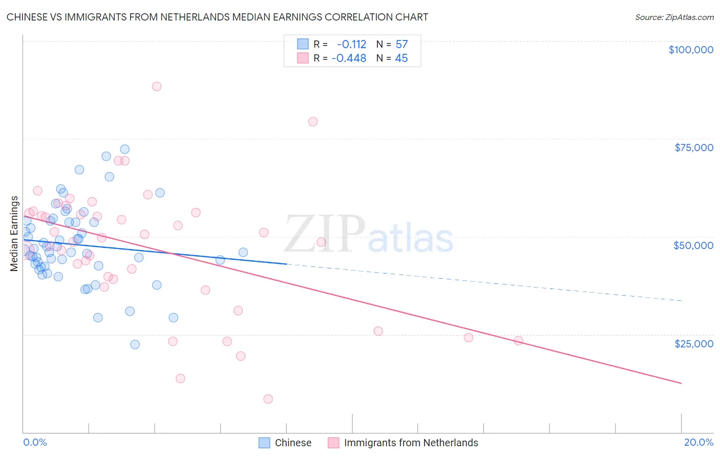 Chinese vs Immigrants from Netherlands Median Earnings
