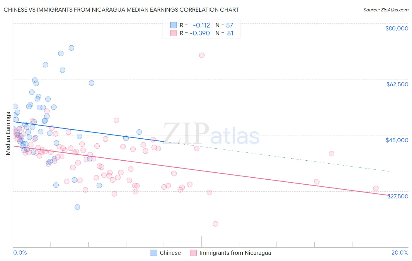 Chinese vs Immigrants from Nicaragua Median Earnings