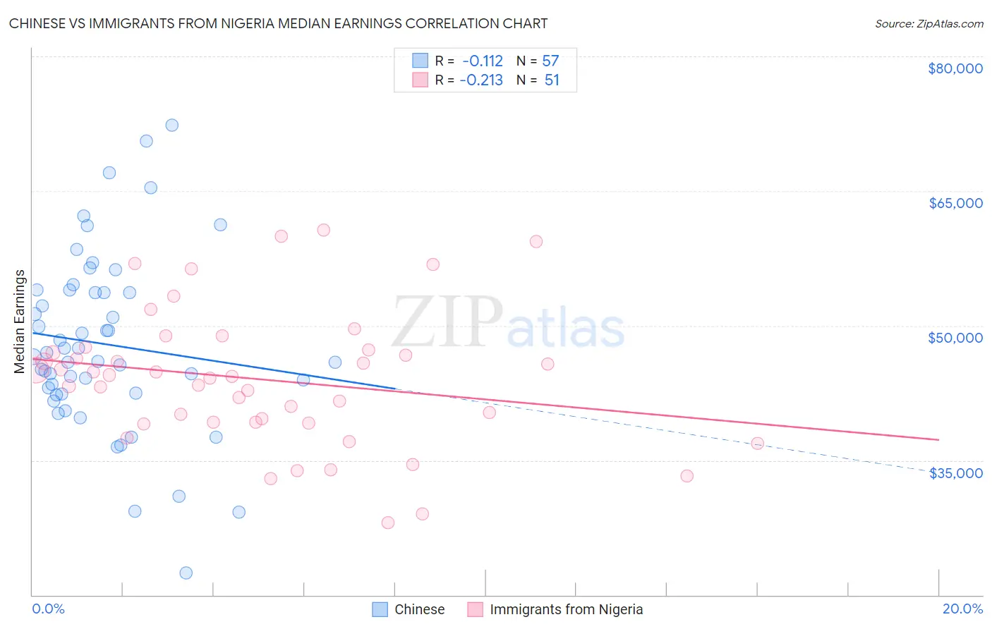 Chinese vs Immigrants from Nigeria Median Earnings