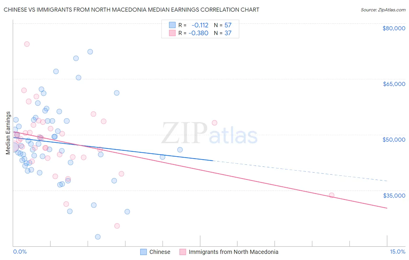 Chinese vs Immigrants from North Macedonia Median Earnings