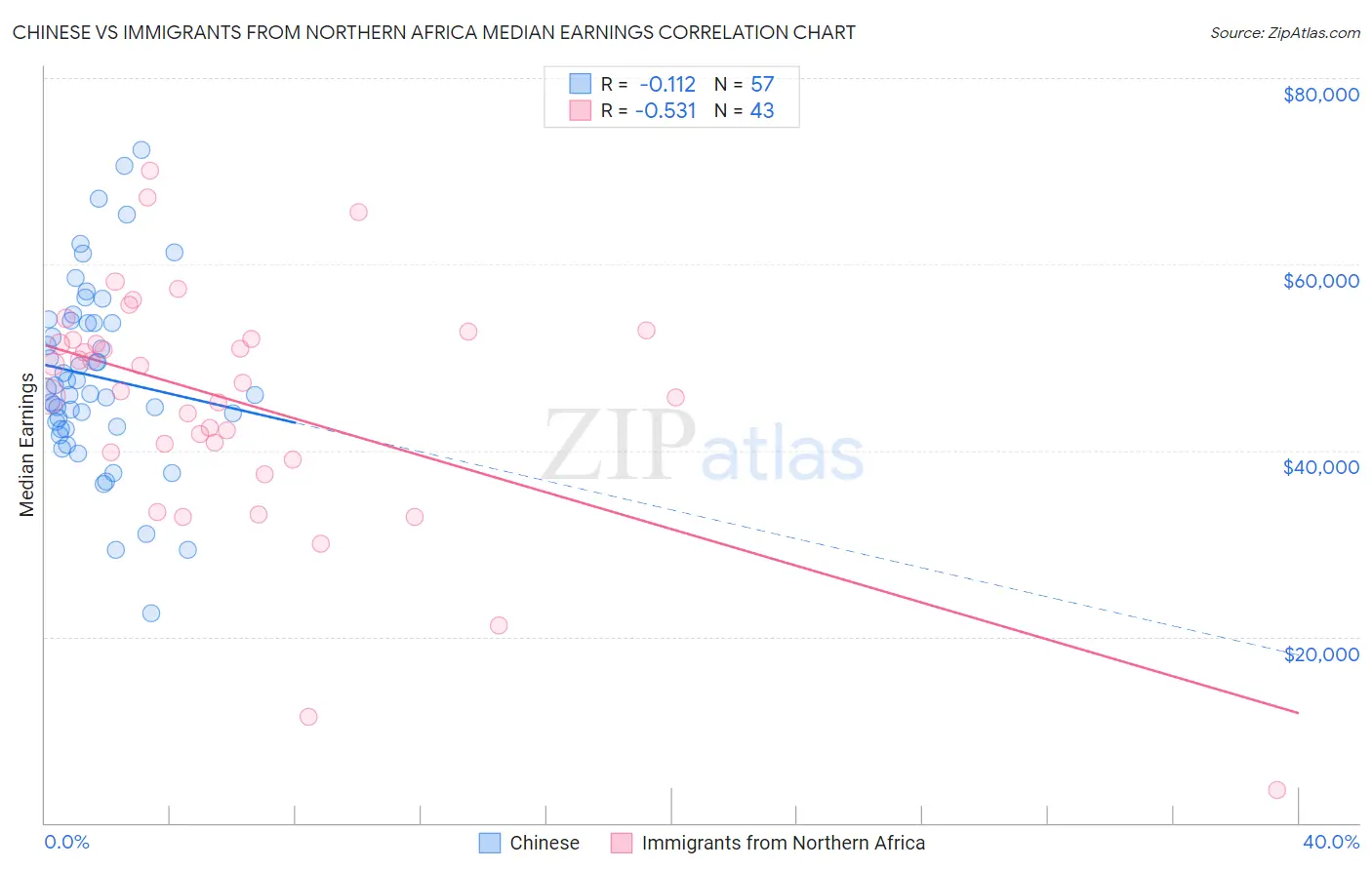 Chinese vs Immigrants from Northern Africa Median Earnings