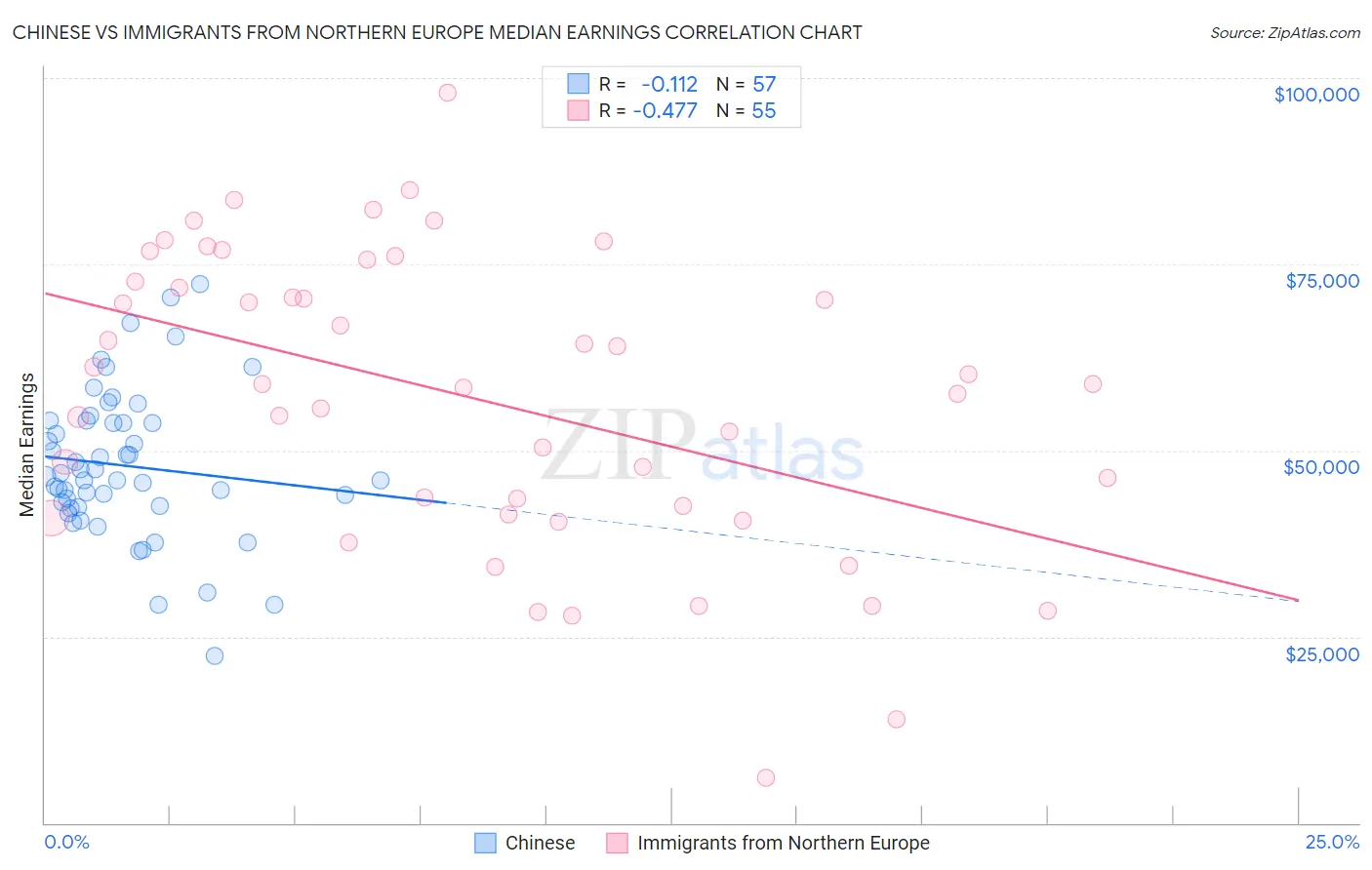 Chinese vs Immigrants from Northern Europe Median Earnings
