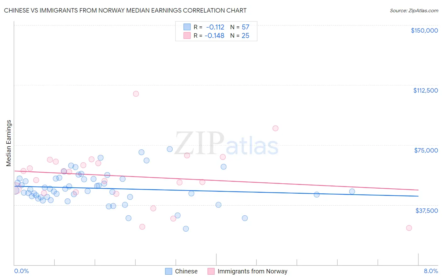 Chinese vs Immigrants from Norway Median Earnings