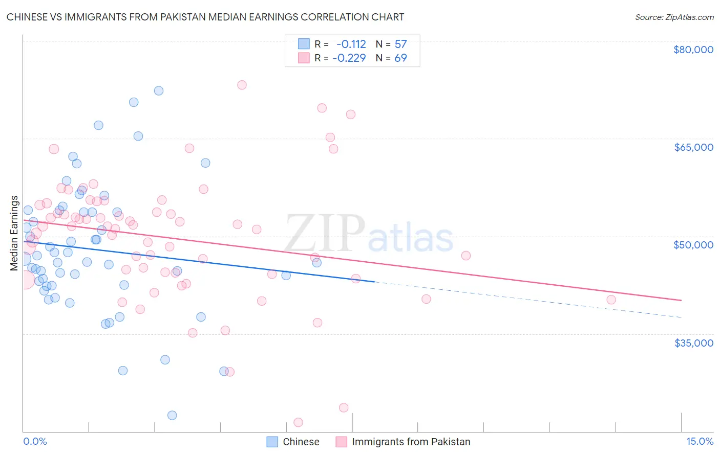 Chinese vs Immigrants from Pakistan Median Earnings