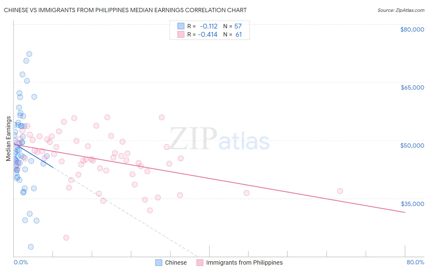 Chinese vs Immigrants from Philippines Median Earnings