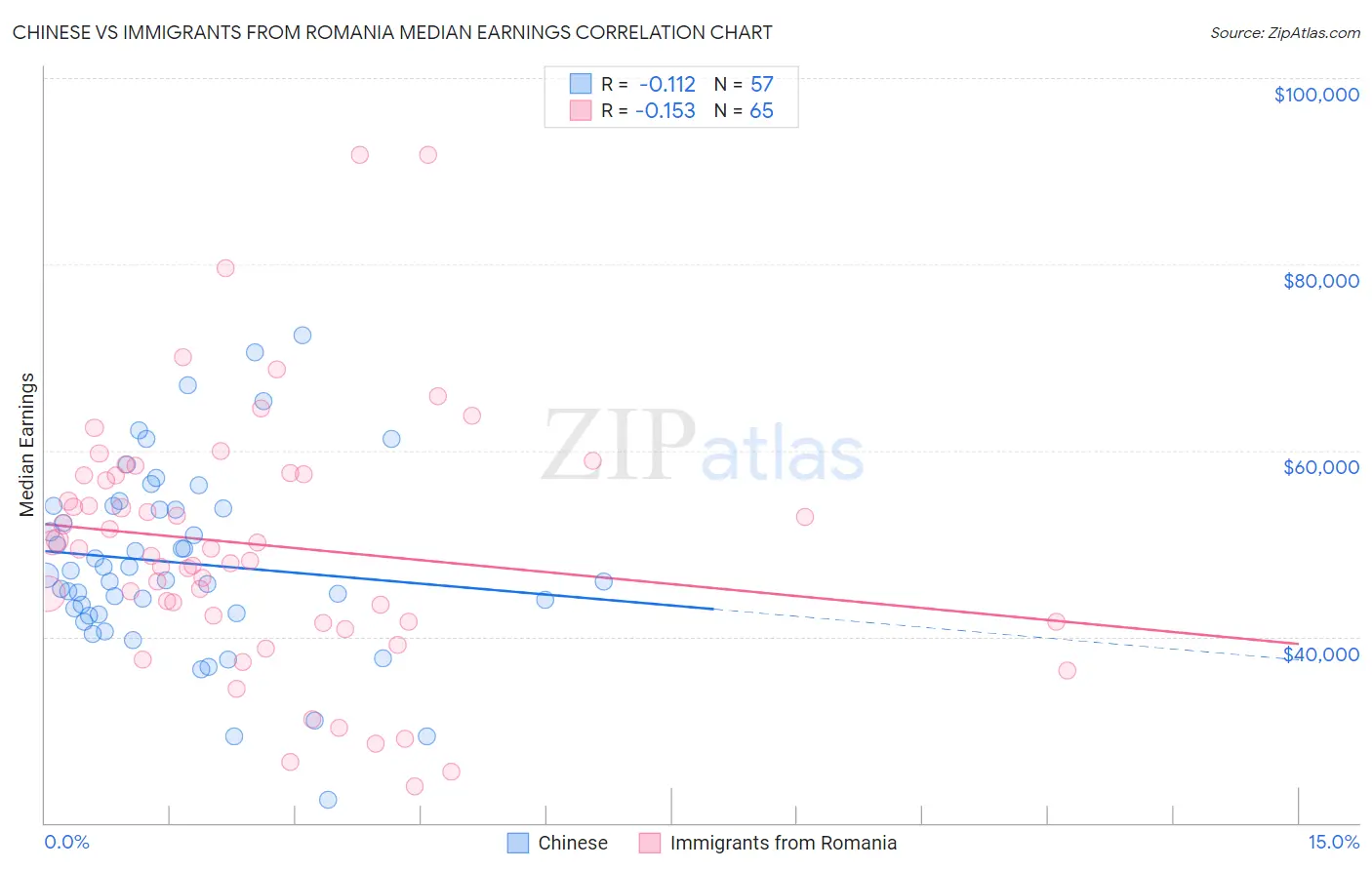 Chinese vs Immigrants from Romania Median Earnings