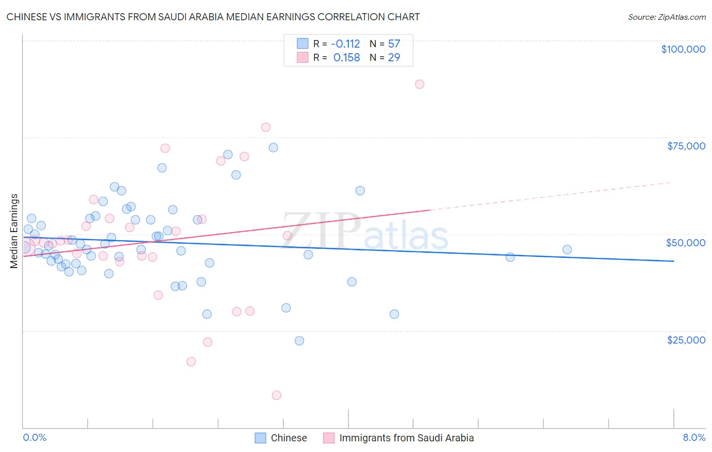 Chinese vs Immigrants from Saudi Arabia Median Earnings