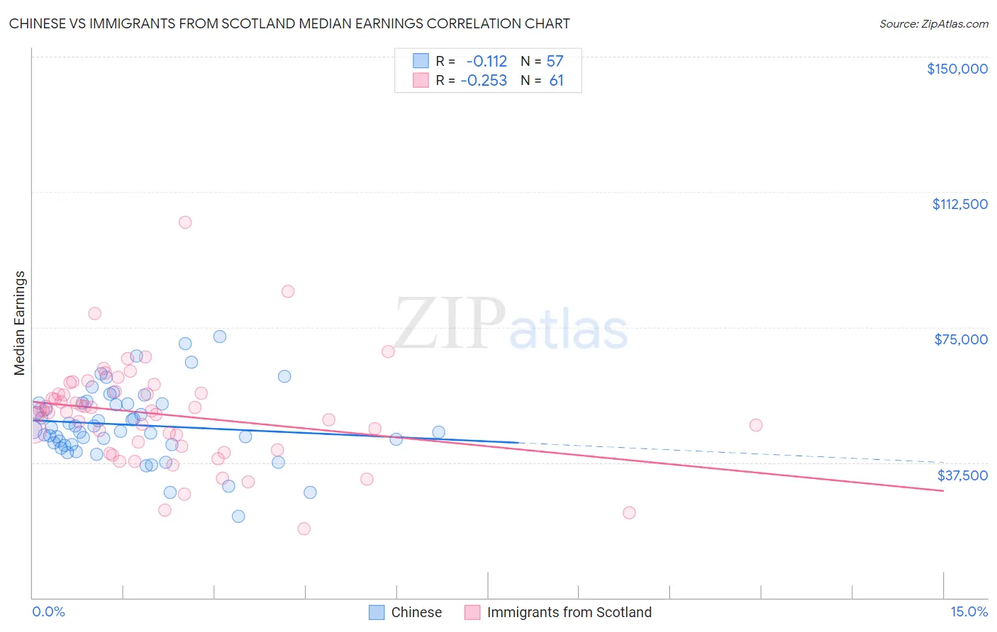 Chinese vs Immigrants from Scotland Median Earnings