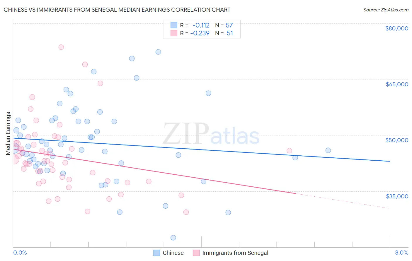 Chinese vs Immigrants from Senegal Median Earnings