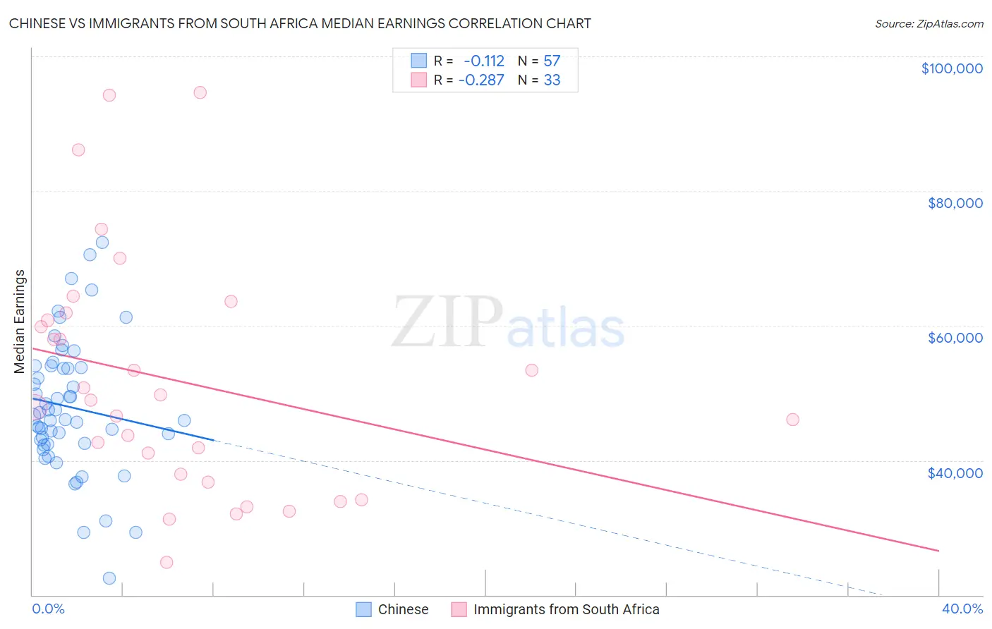 Chinese vs Immigrants from South Africa Median Earnings