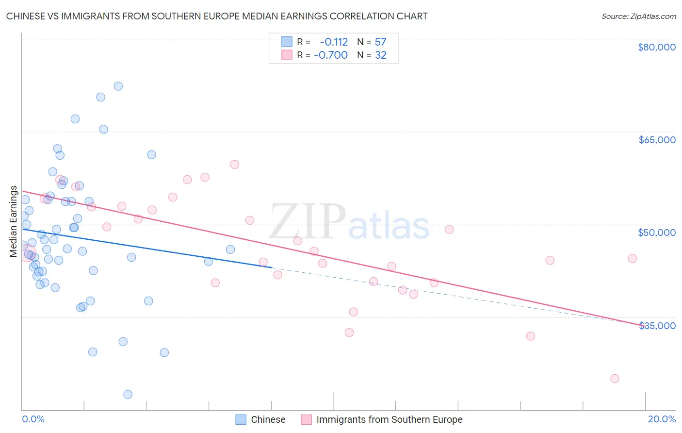 Chinese vs Immigrants from Southern Europe Median Earnings