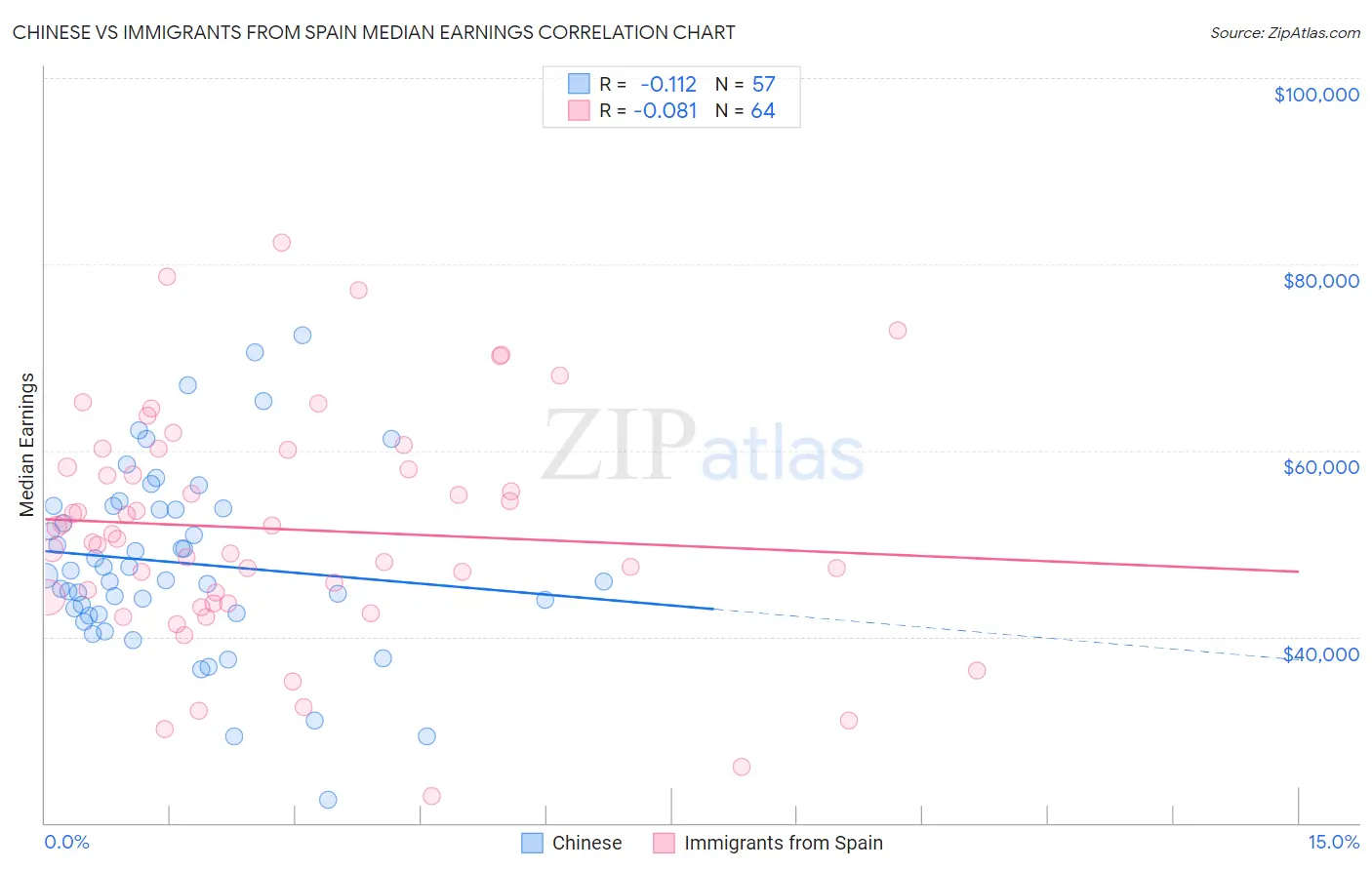 Chinese vs Immigrants from Spain Median Earnings