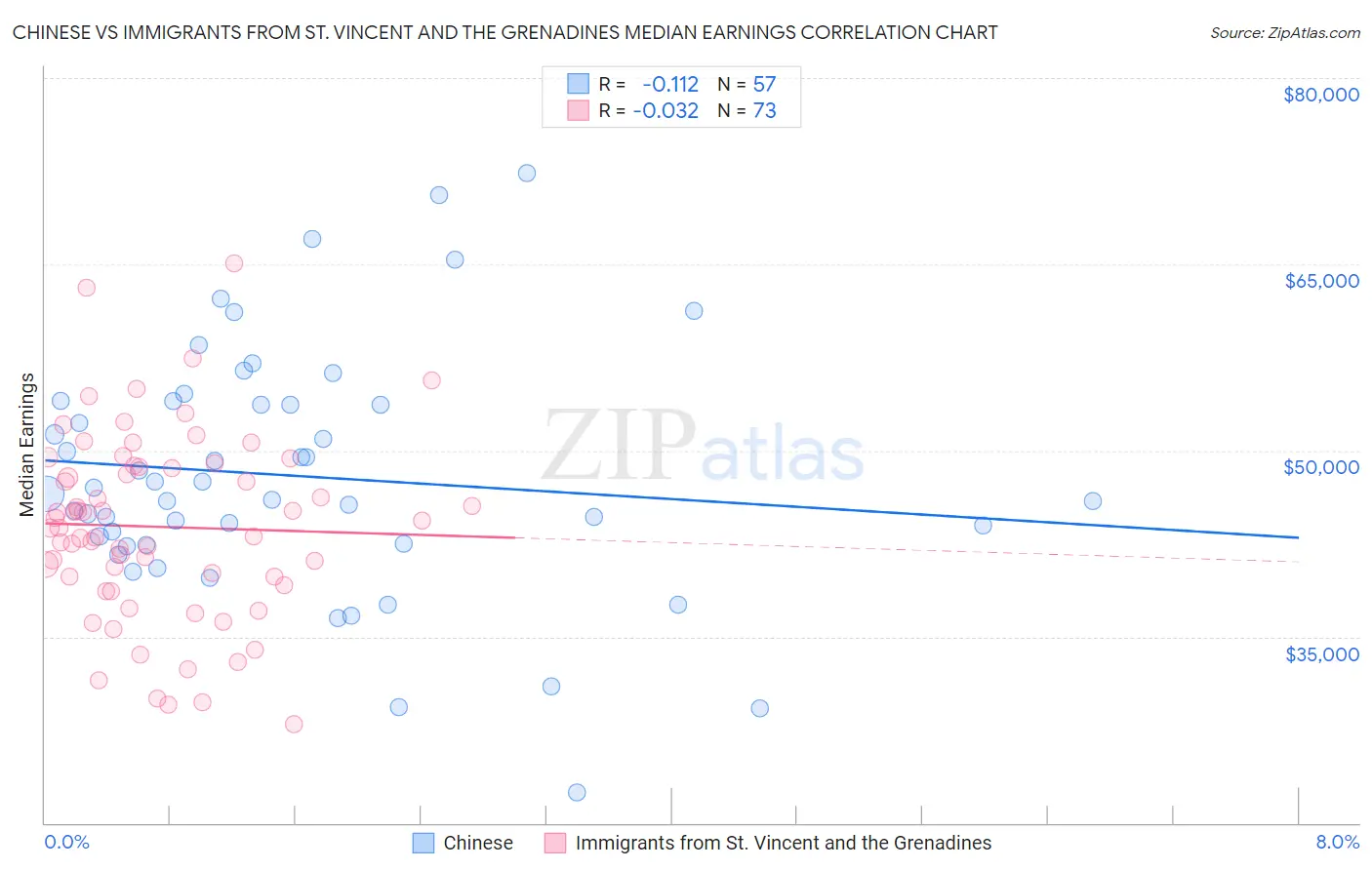 Chinese vs Immigrants from St. Vincent and the Grenadines Median Earnings