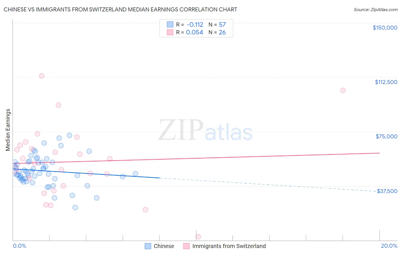 Chinese vs Immigrants from Switzerland Median Earnings