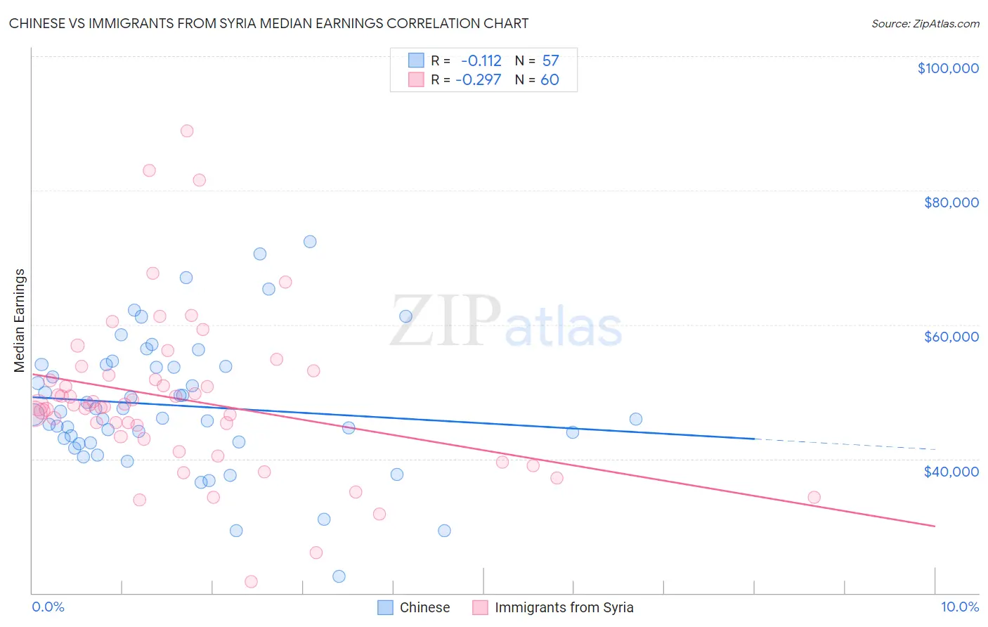 Chinese vs Immigrants from Syria Median Earnings