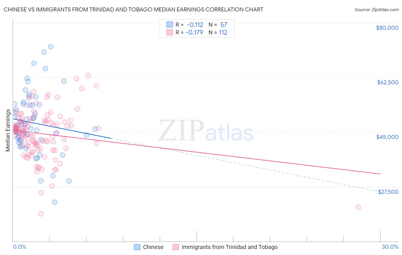 Chinese vs Immigrants from Trinidad and Tobago Median Earnings