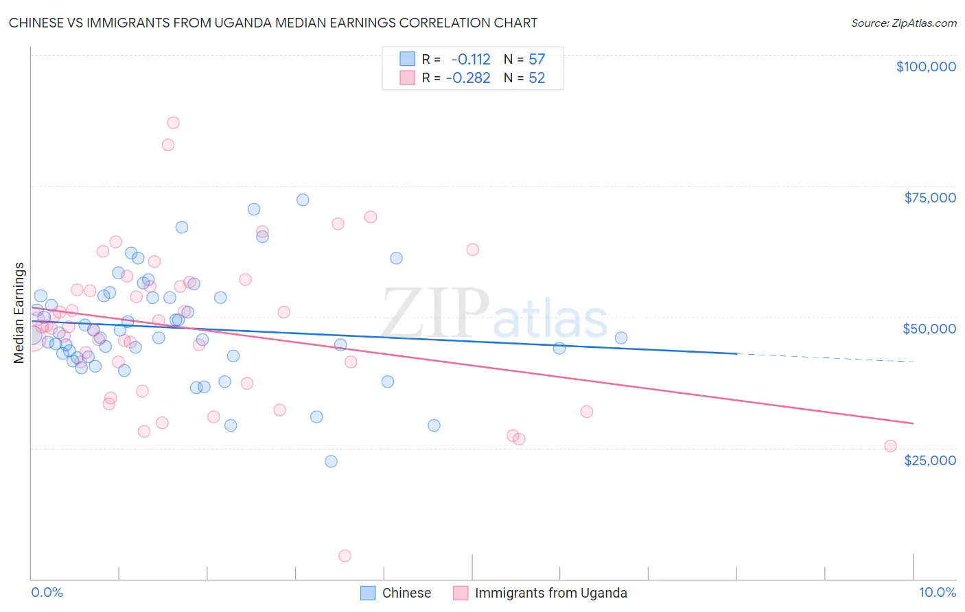 Chinese vs Immigrants from Uganda Median Earnings