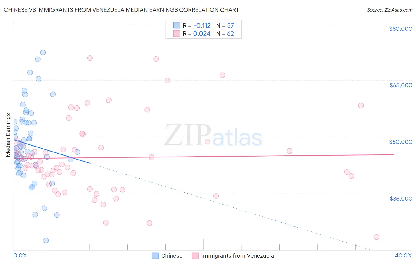 Chinese vs Immigrants from Venezuela Median Earnings