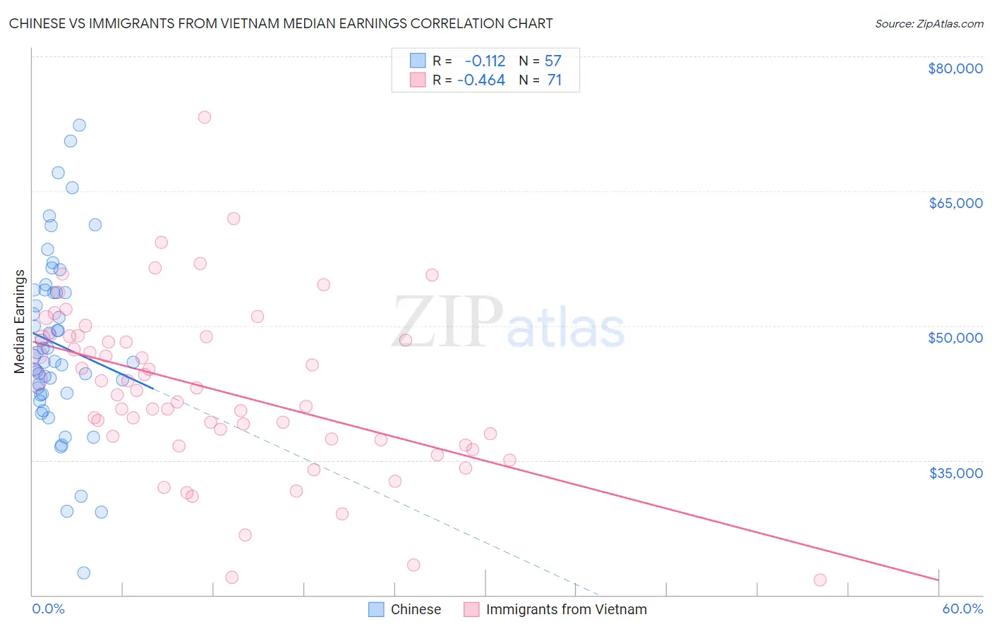 Chinese vs Immigrants from Vietnam Median Earnings