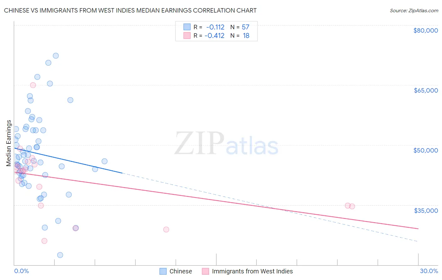 Chinese vs Immigrants from West Indies Median Earnings