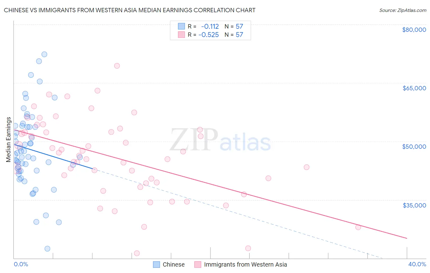 Chinese vs Immigrants from Western Asia Median Earnings