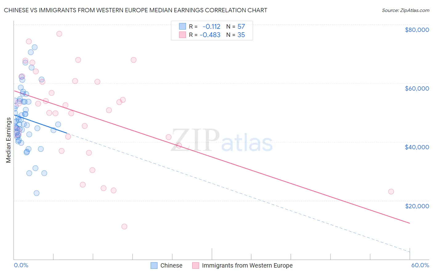 Chinese vs Immigrants from Western Europe Median Earnings