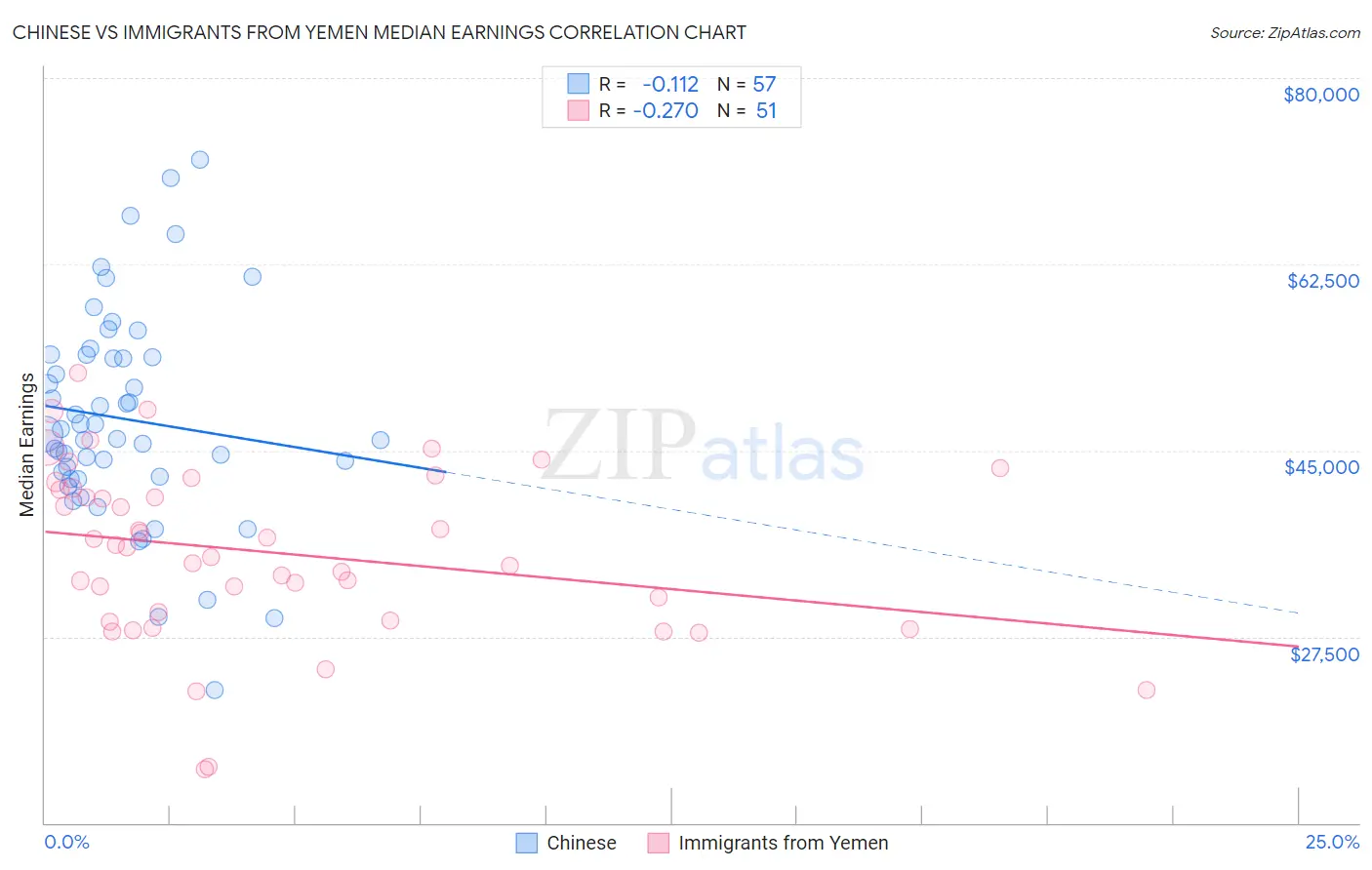 Chinese vs Immigrants from Yemen Median Earnings