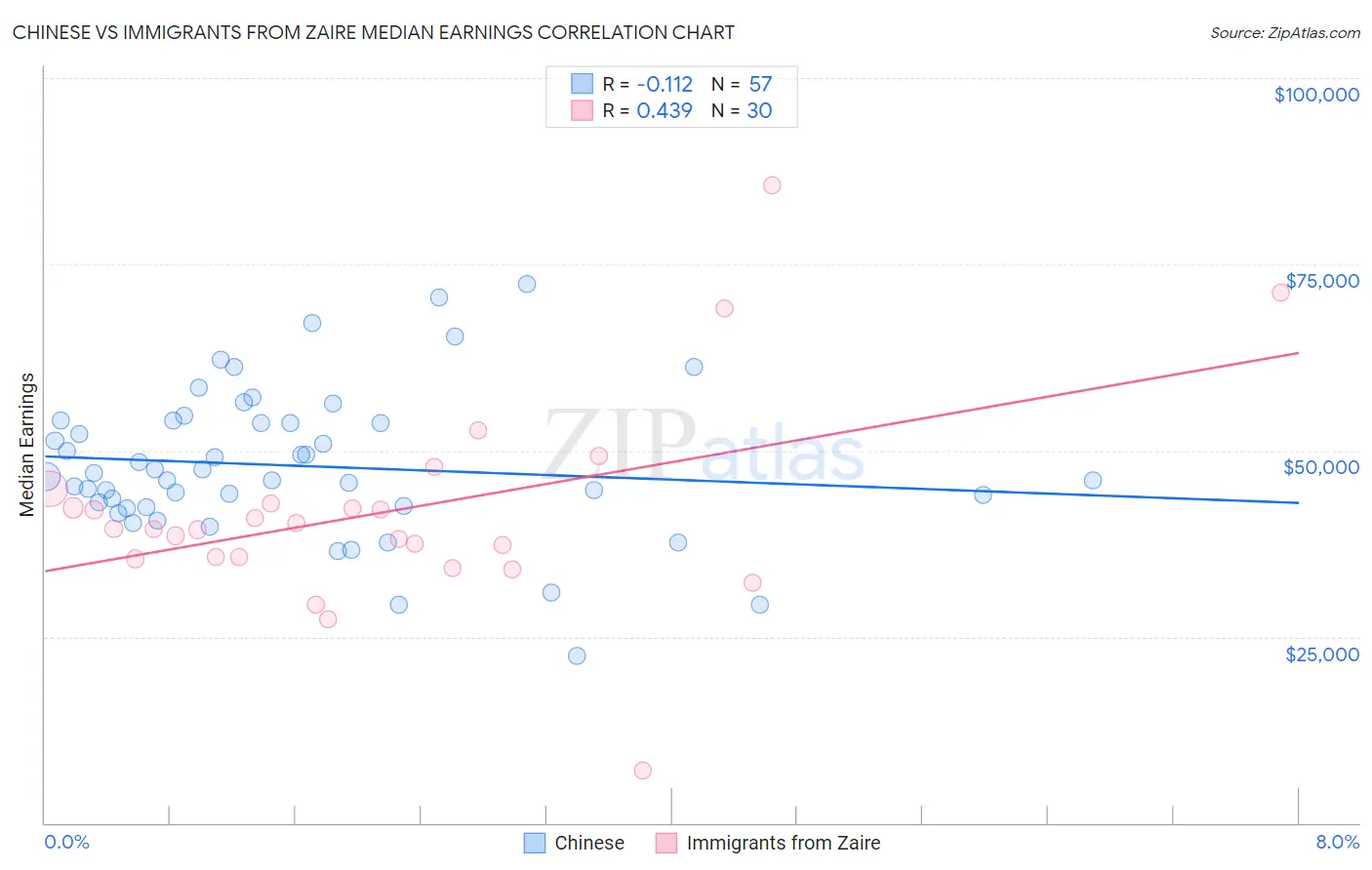 Chinese vs Immigrants from Zaire Median Earnings