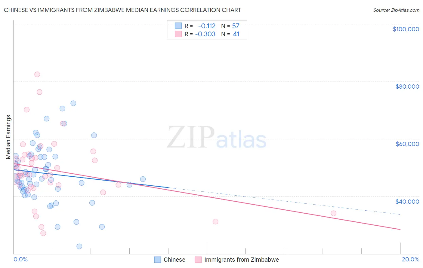 Chinese vs Immigrants from Zimbabwe Median Earnings